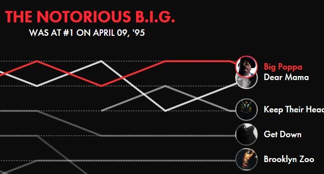 So klangen die Billboard „Hot Rap Singles“ zwischen 1989 und 2015 (interaktive Timeline)